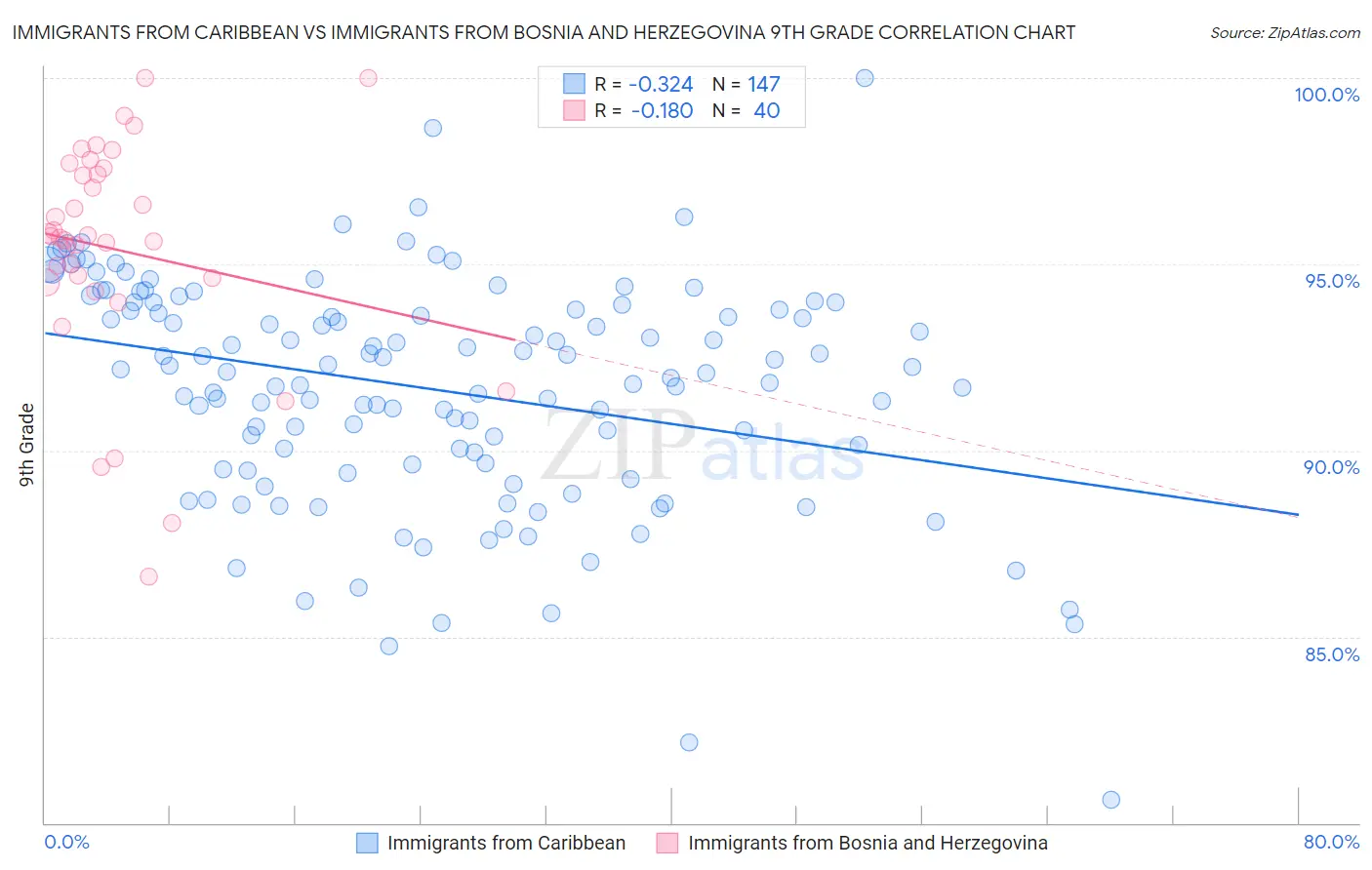 Immigrants from Caribbean vs Immigrants from Bosnia and Herzegovina 9th Grade