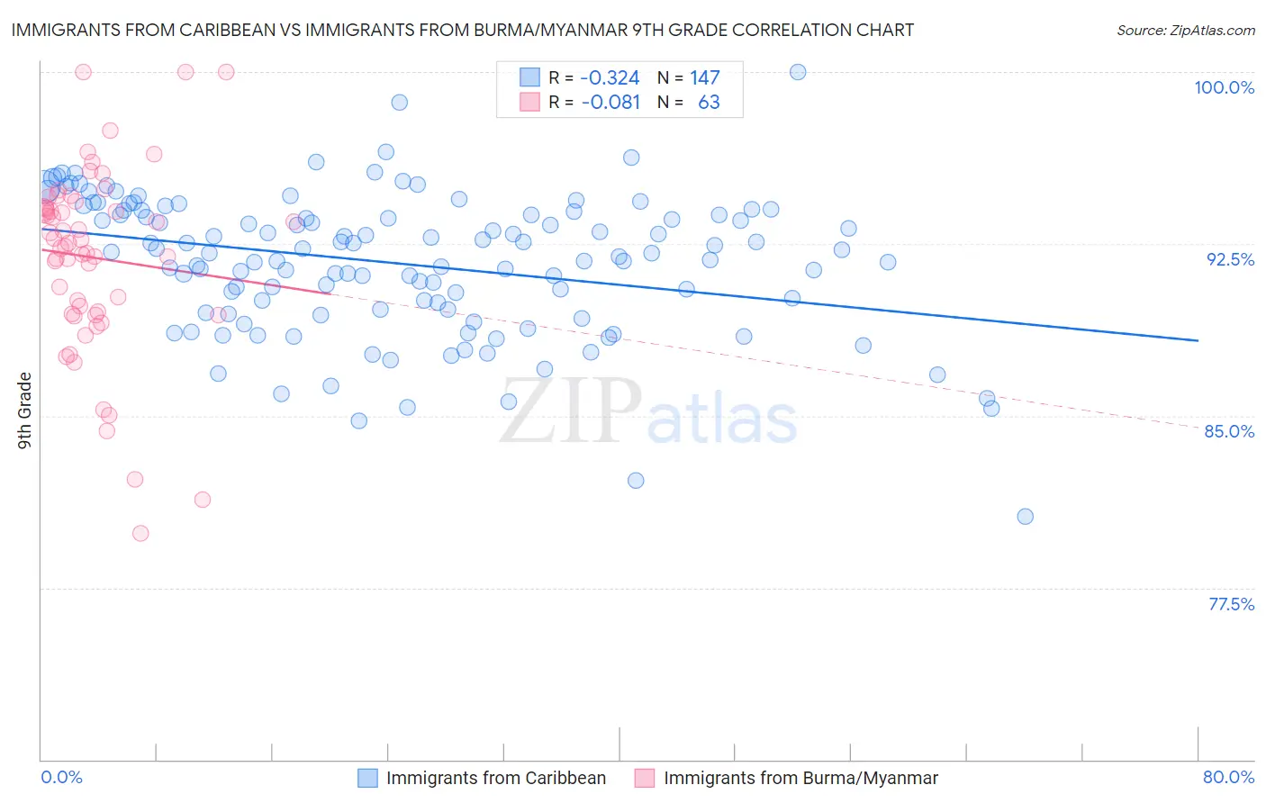 Immigrants from Caribbean vs Immigrants from Burma/Myanmar 9th Grade