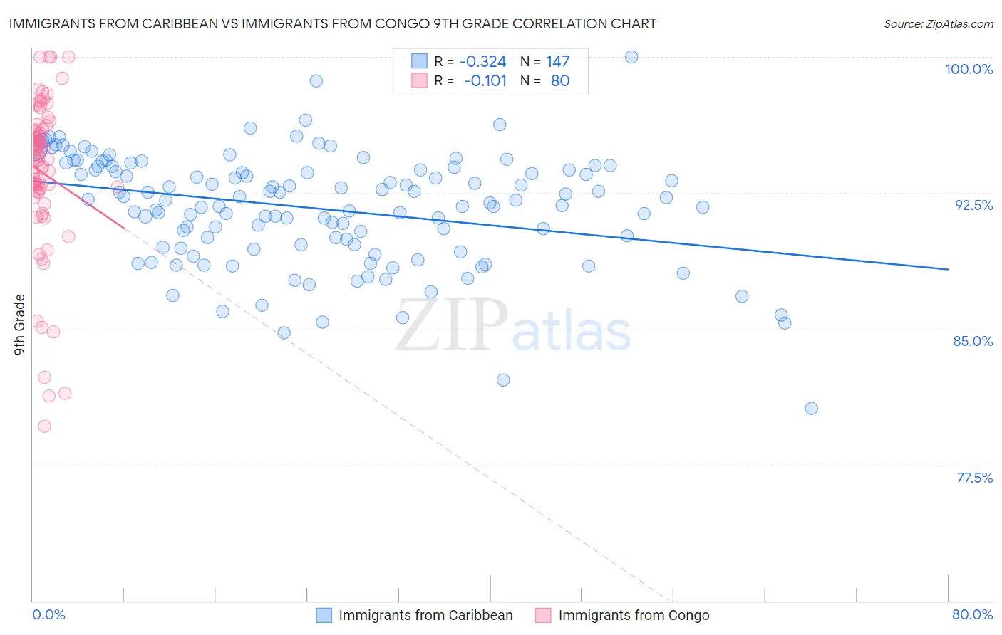 Immigrants from Caribbean vs Immigrants from Congo 9th Grade