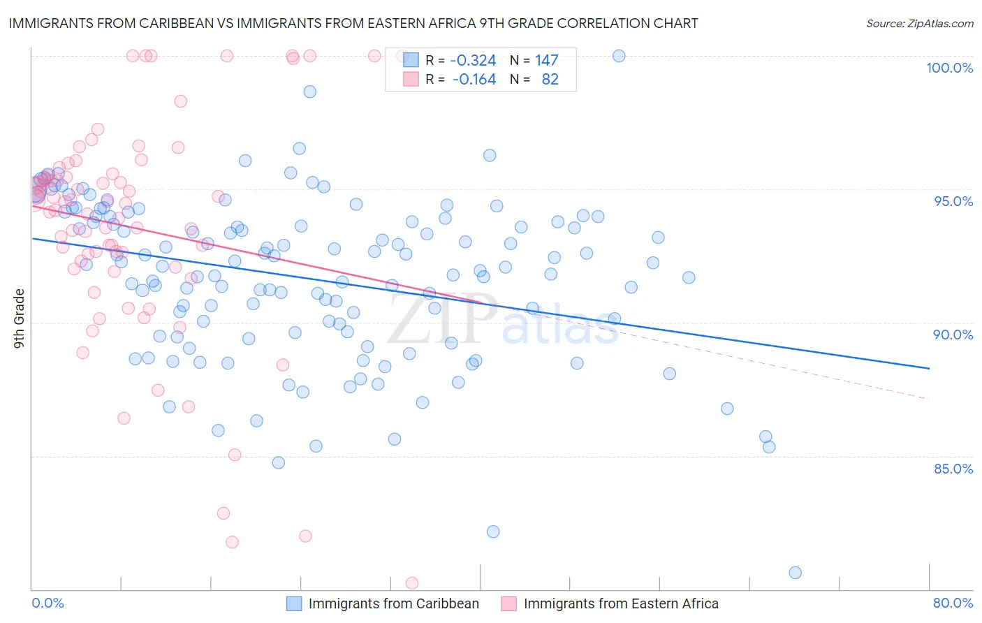 Immigrants from Caribbean vs Immigrants from Eastern Africa 9th Grade