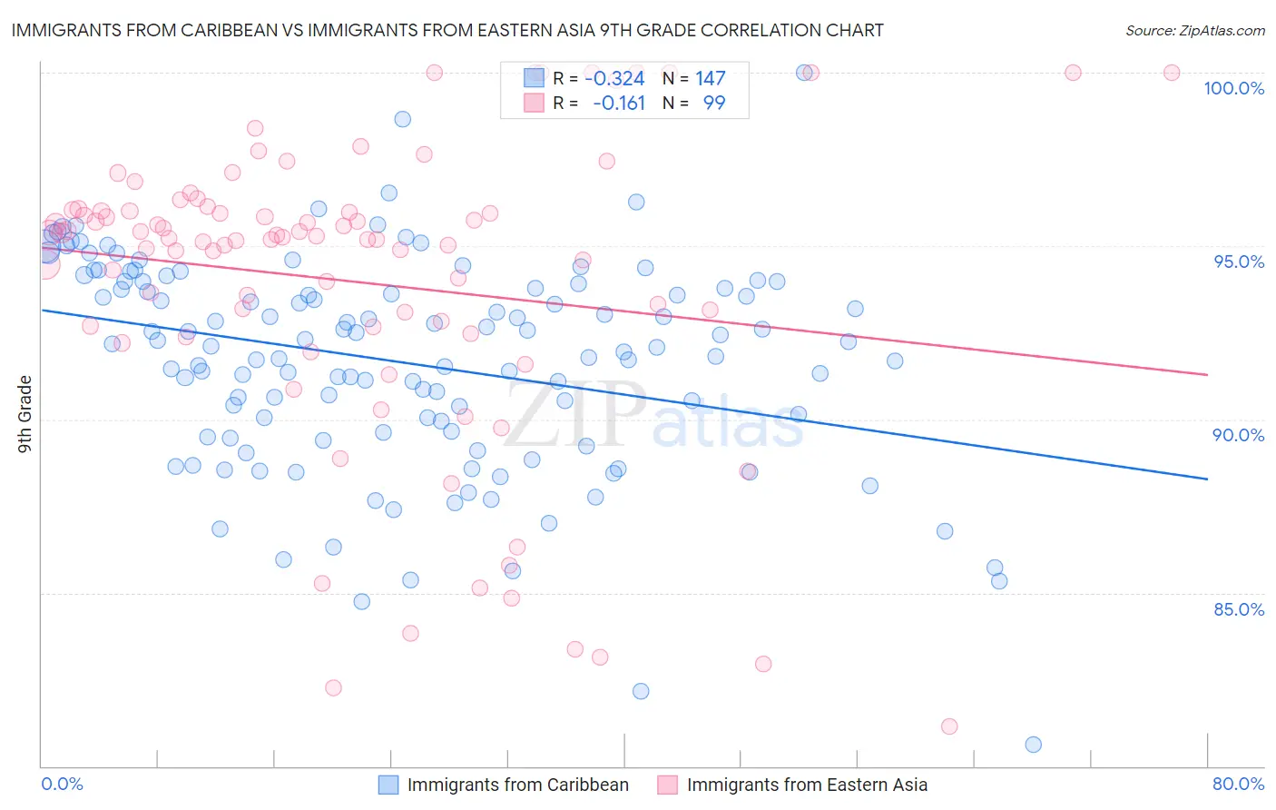 Immigrants from Caribbean vs Immigrants from Eastern Asia 9th Grade