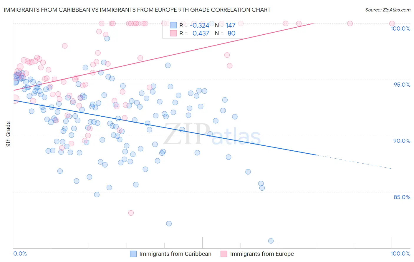 Immigrants from Caribbean vs Immigrants from Europe 9th Grade