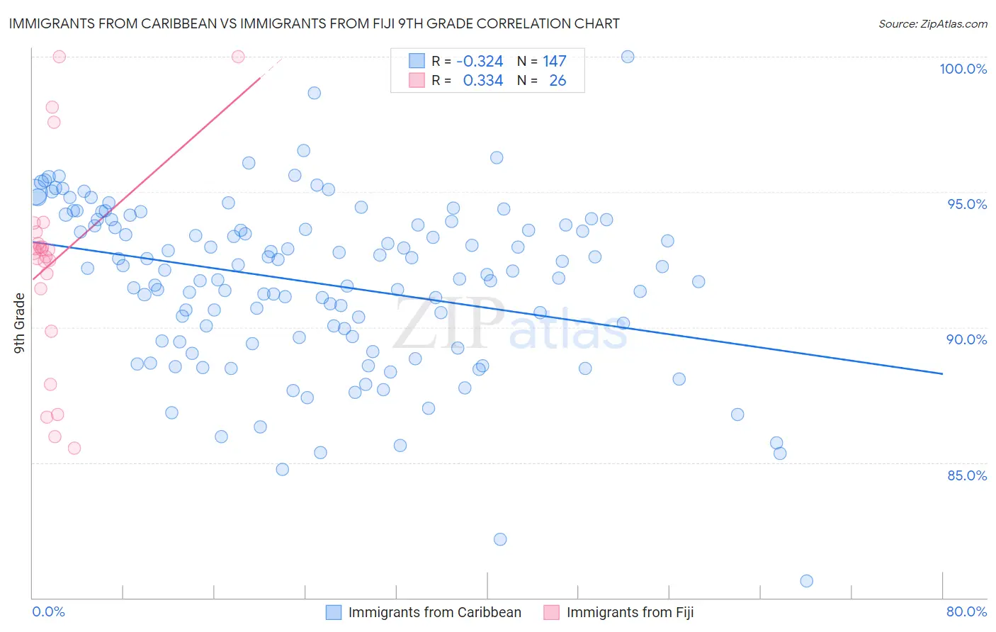 Immigrants from Caribbean vs Immigrants from Fiji 9th Grade