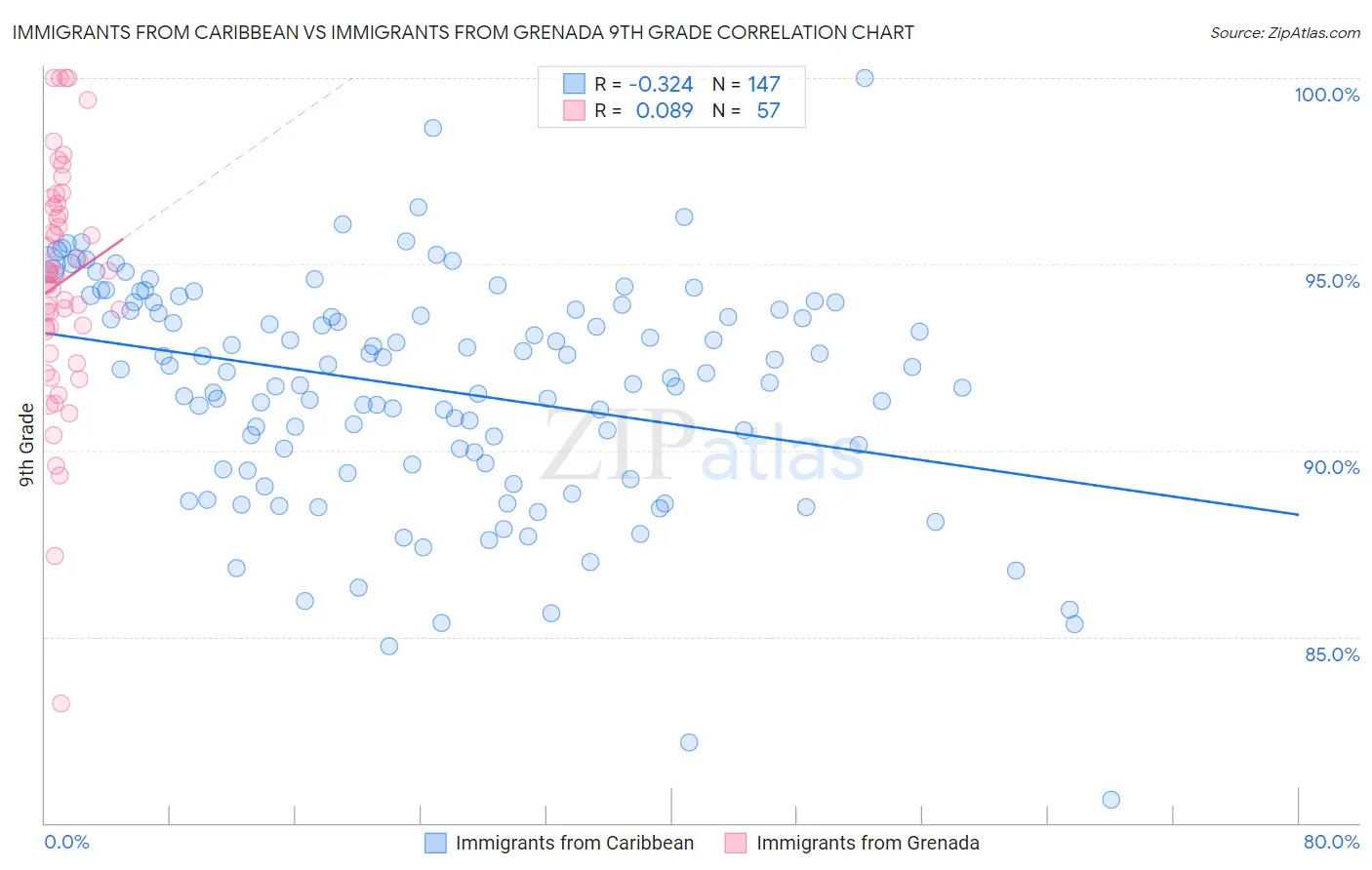 Immigrants from Caribbean vs Immigrants from Grenada 9th Grade