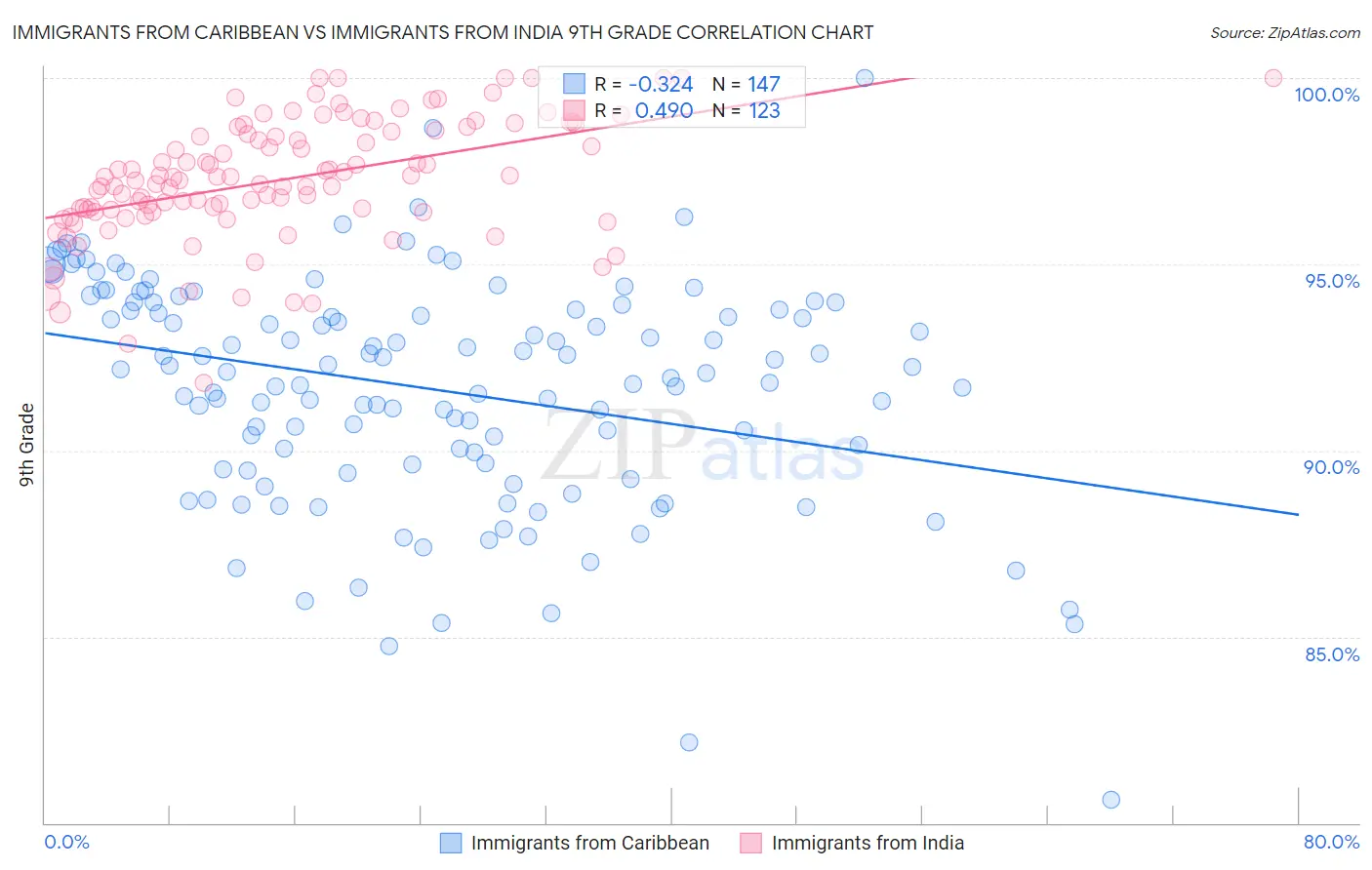 Immigrants from Caribbean vs Immigrants from India 9th Grade