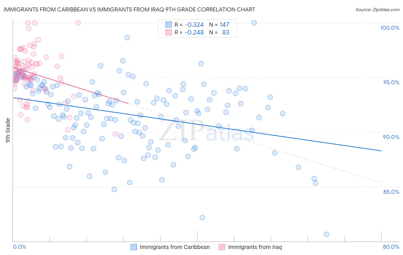 Immigrants from Caribbean vs Immigrants from Iraq 9th Grade