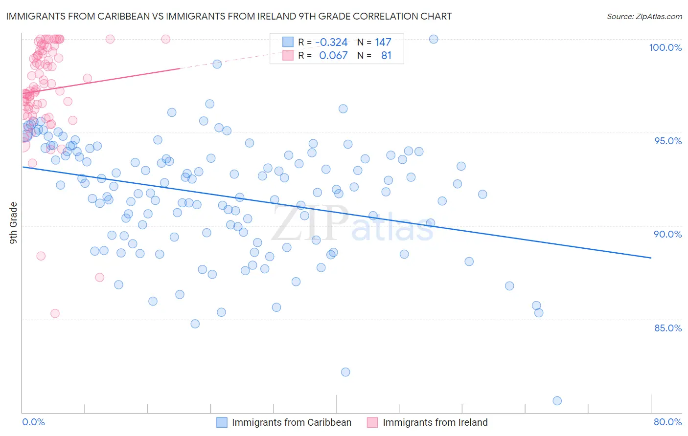 Immigrants from Caribbean vs Immigrants from Ireland 9th Grade