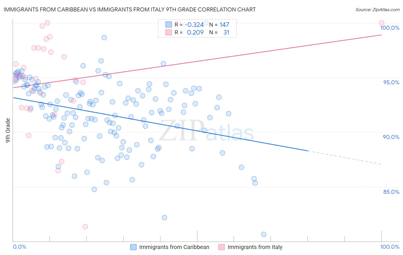 Immigrants from Caribbean vs Immigrants from Italy 9th Grade