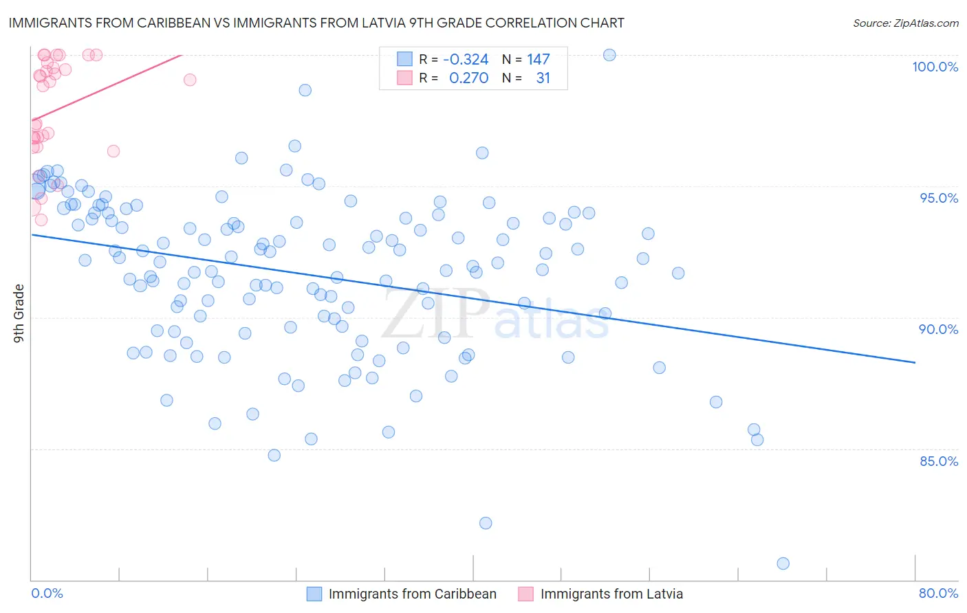 Immigrants from Caribbean vs Immigrants from Latvia 9th Grade