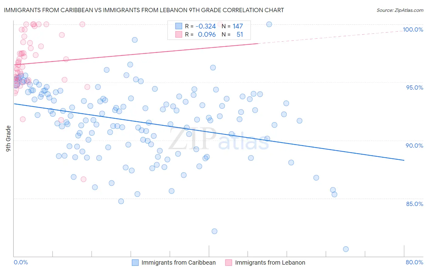 Immigrants from Caribbean vs Immigrants from Lebanon 9th Grade