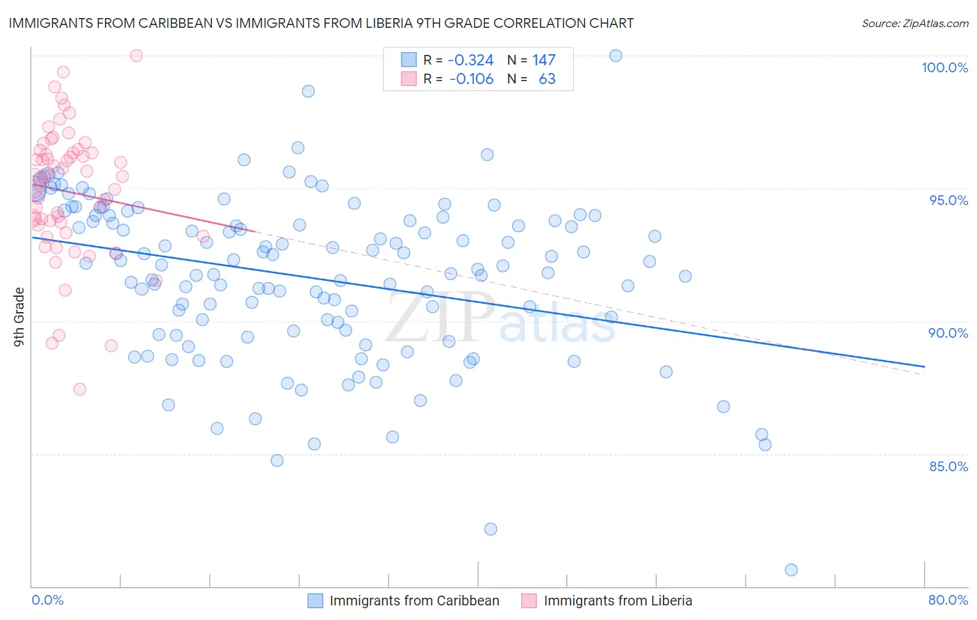 Immigrants from Caribbean vs Immigrants from Liberia 9th Grade