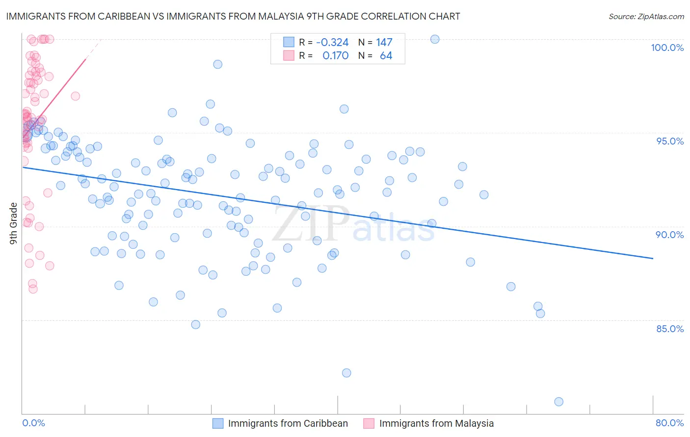 Immigrants from Caribbean vs Immigrants from Malaysia 9th Grade