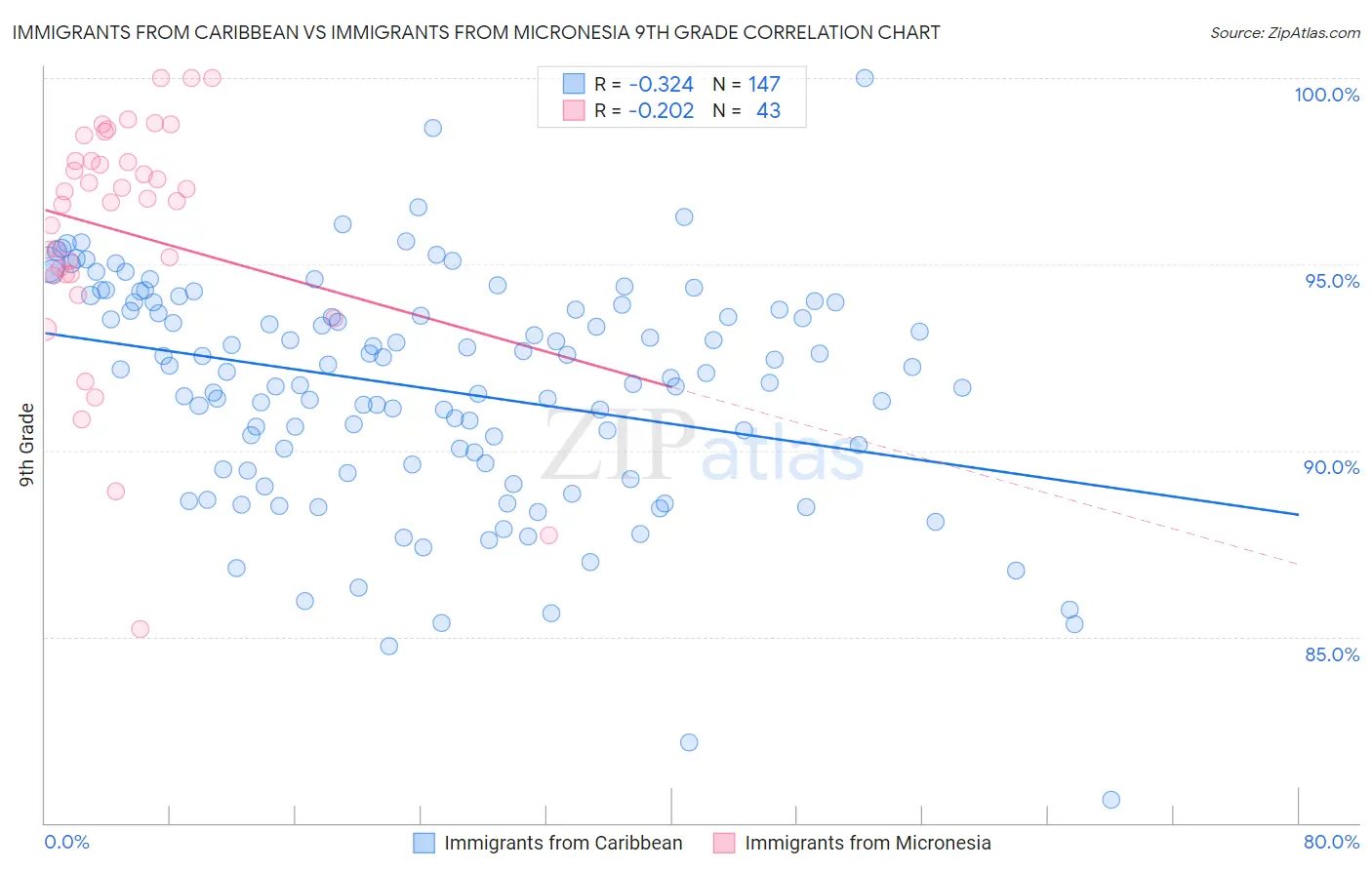 Immigrants from Caribbean vs Immigrants from Micronesia 9th Grade