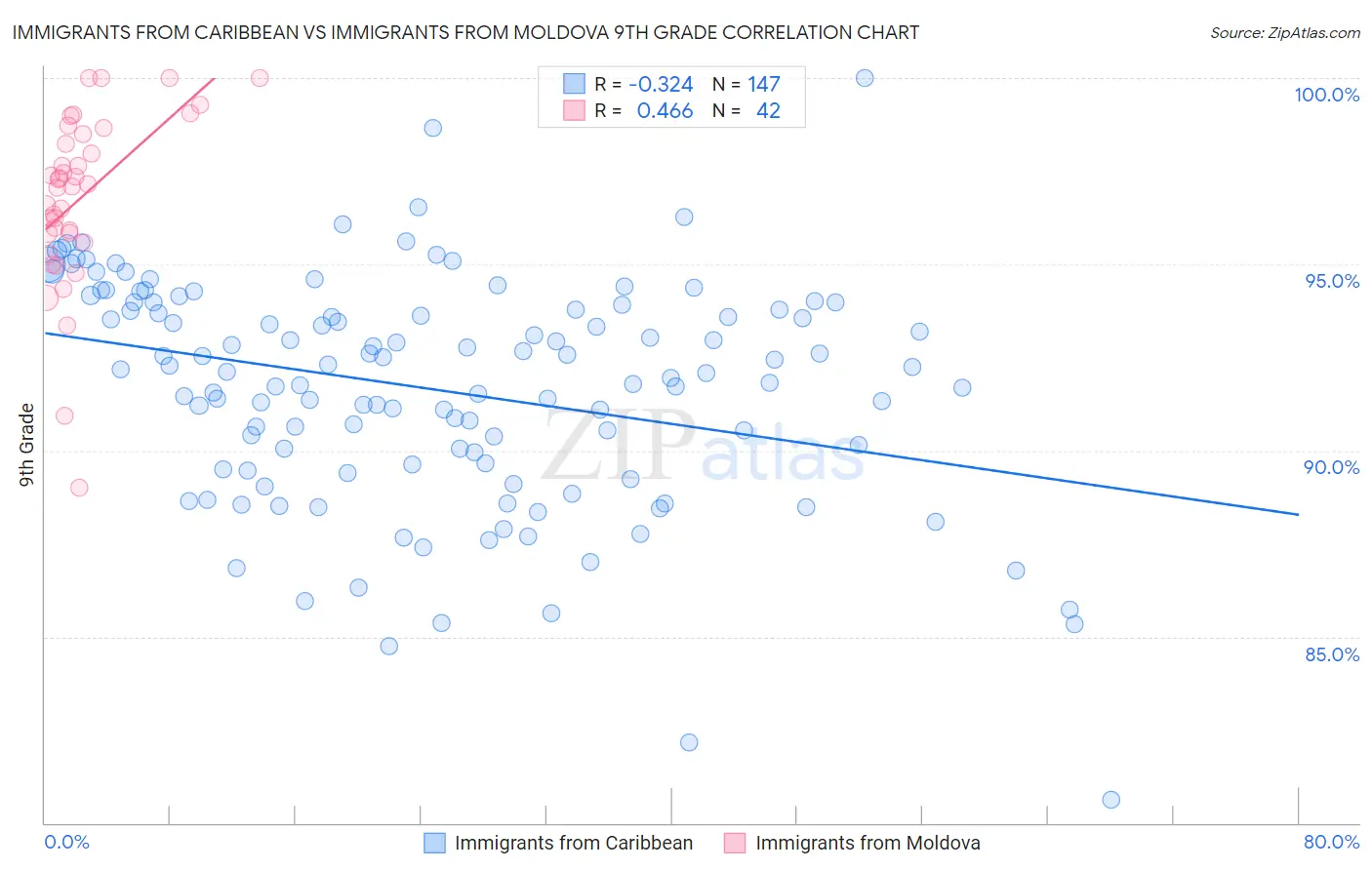 Immigrants from Caribbean vs Immigrants from Moldova 9th Grade