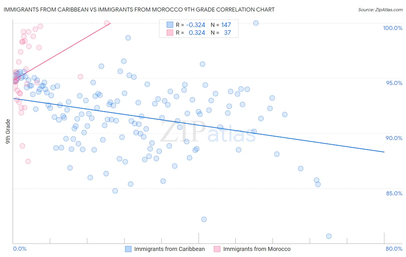 Immigrants from Caribbean vs Immigrants from Morocco 9th Grade