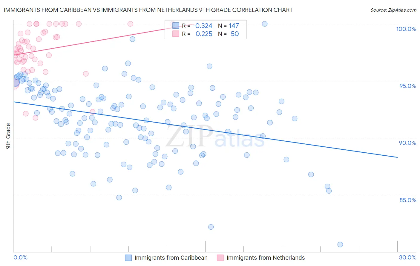 Immigrants from Caribbean vs Immigrants from Netherlands 9th Grade