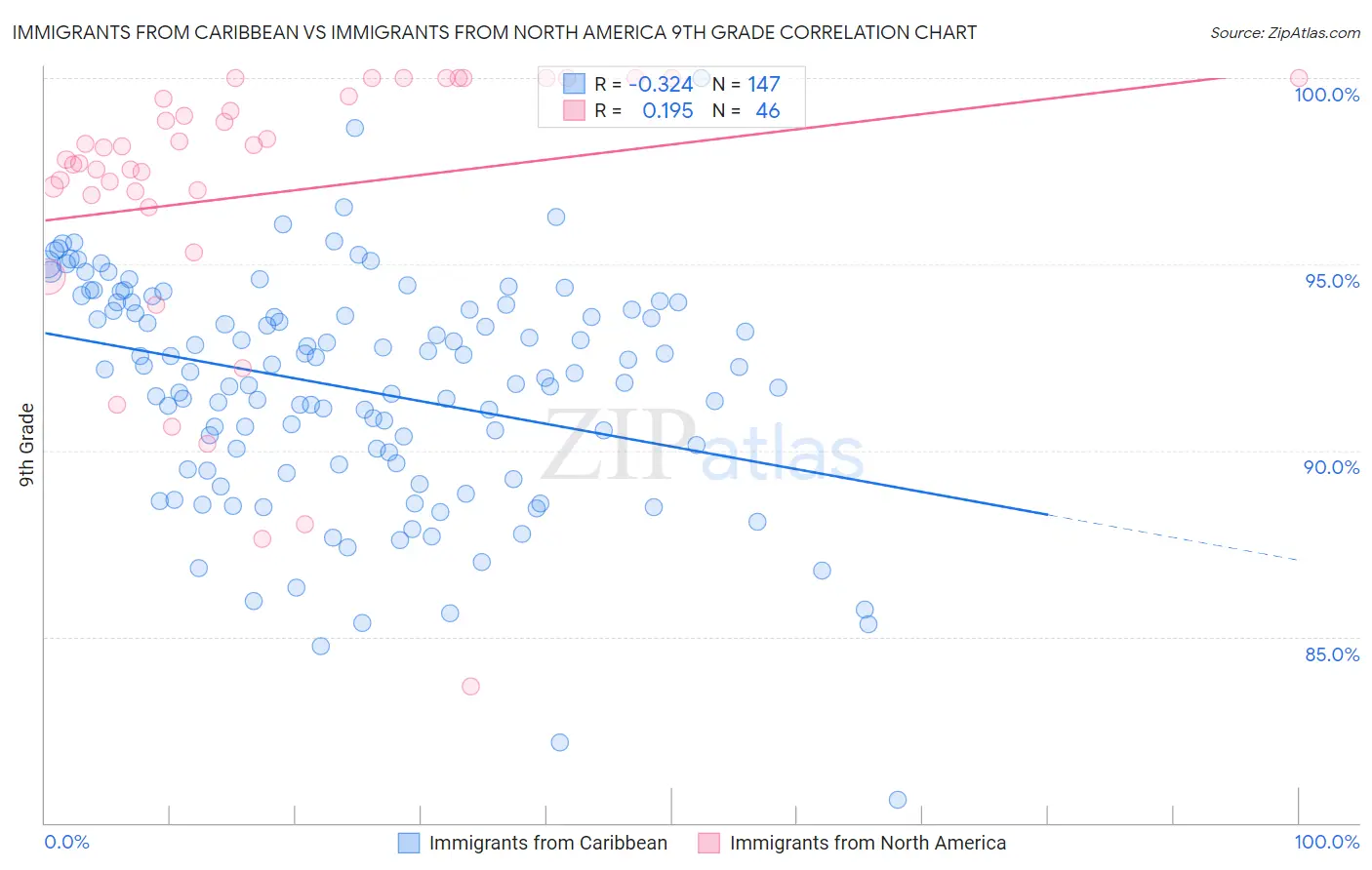 Immigrants from Caribbean vs Immigrants from North America 9th Grade