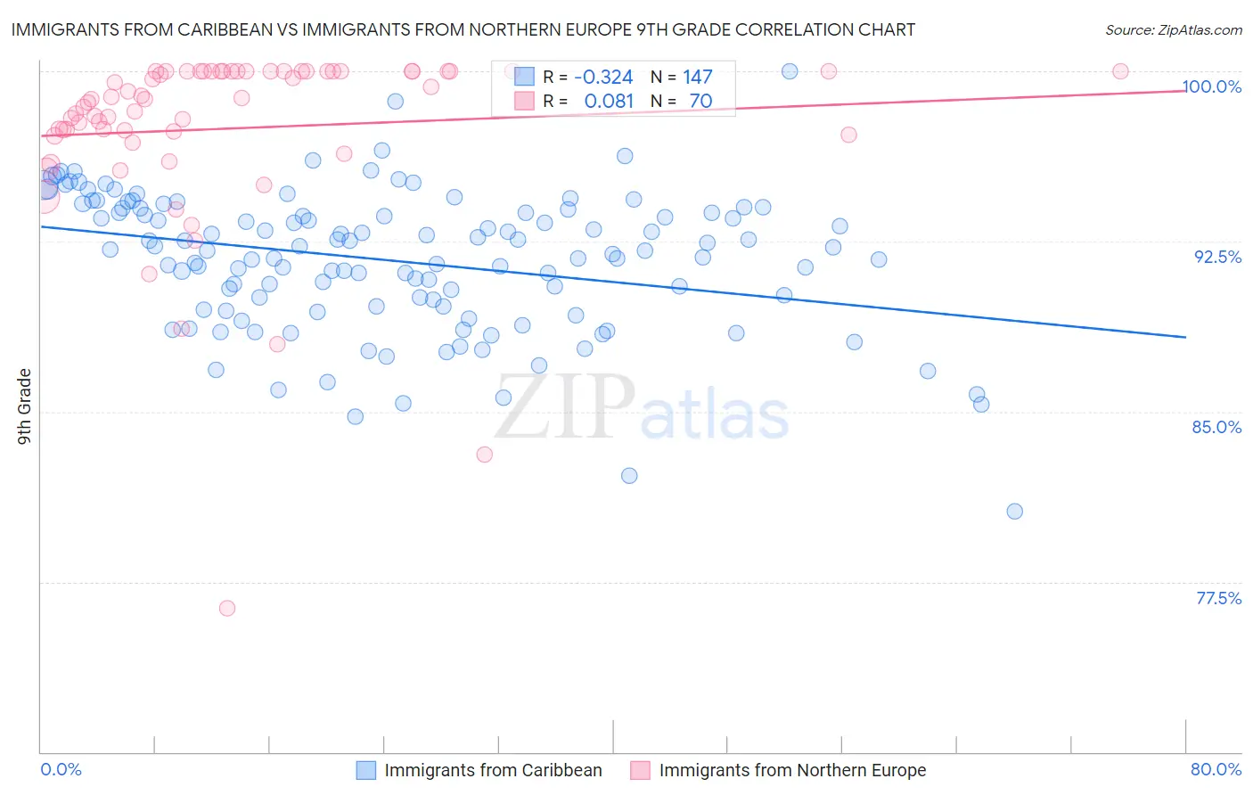 Immigrants from Caribbean vs Immigrants from Northern Europe 9th Grade