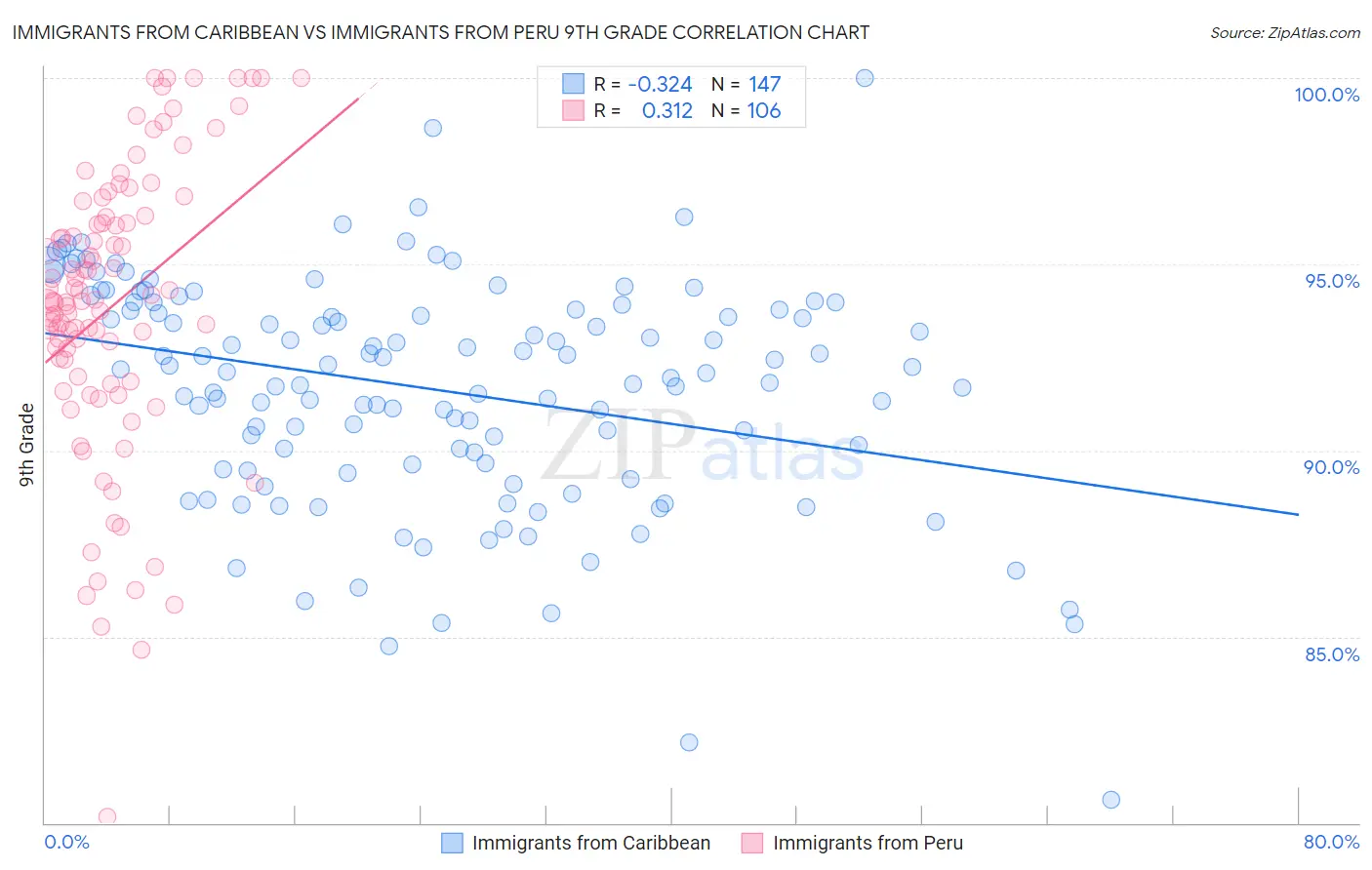 Immigrants from Caribbean vs Immigrants from Peru 9th Grade