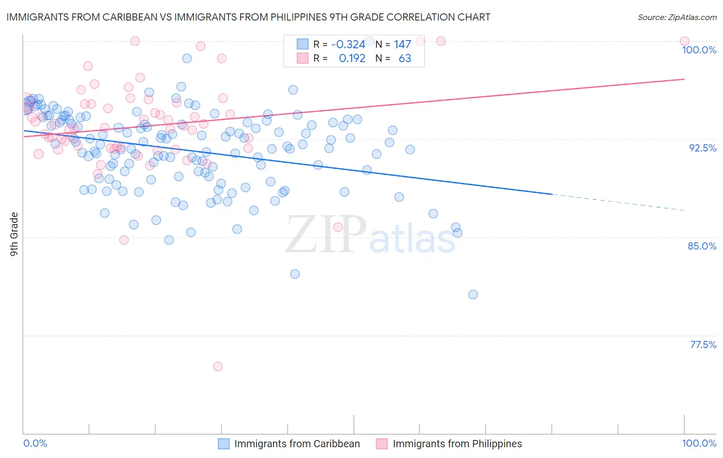 Immigrants from Caribbean vs Immigrants from Philippines 9th Grade