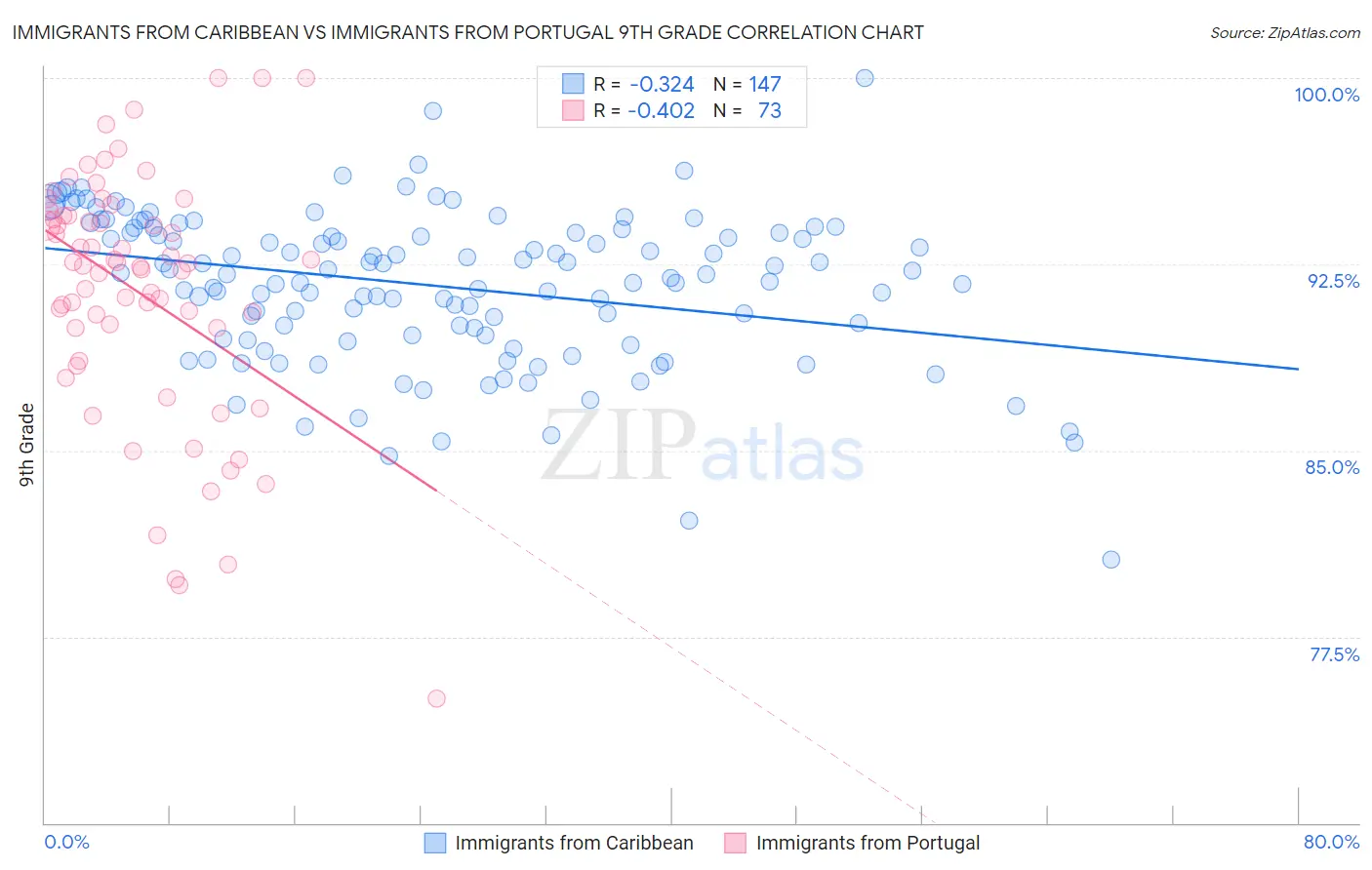 Immigrants from Caribbean vs Immigrants from Portugal 9th Grade