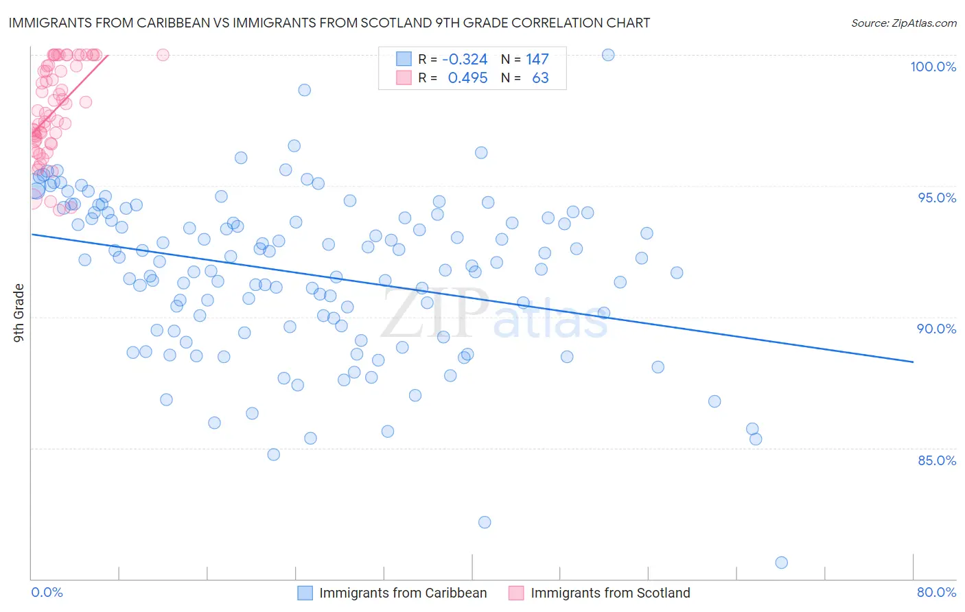 Immigrants from Caribbean vs Immigrants from Scotland 9th Grade