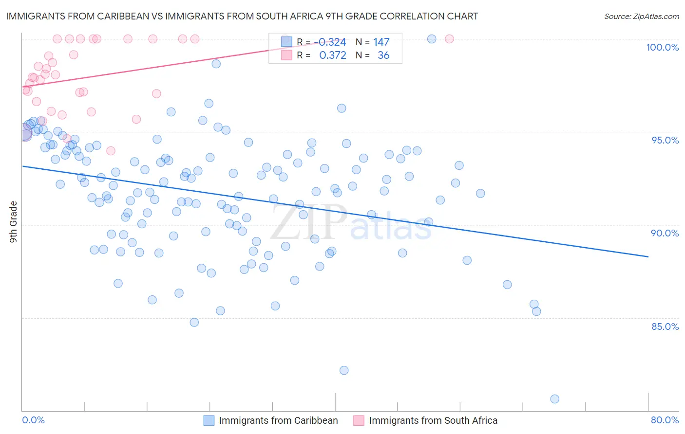 Immigrants from Caribbean vs Immigrants from South Africa 9th Grade