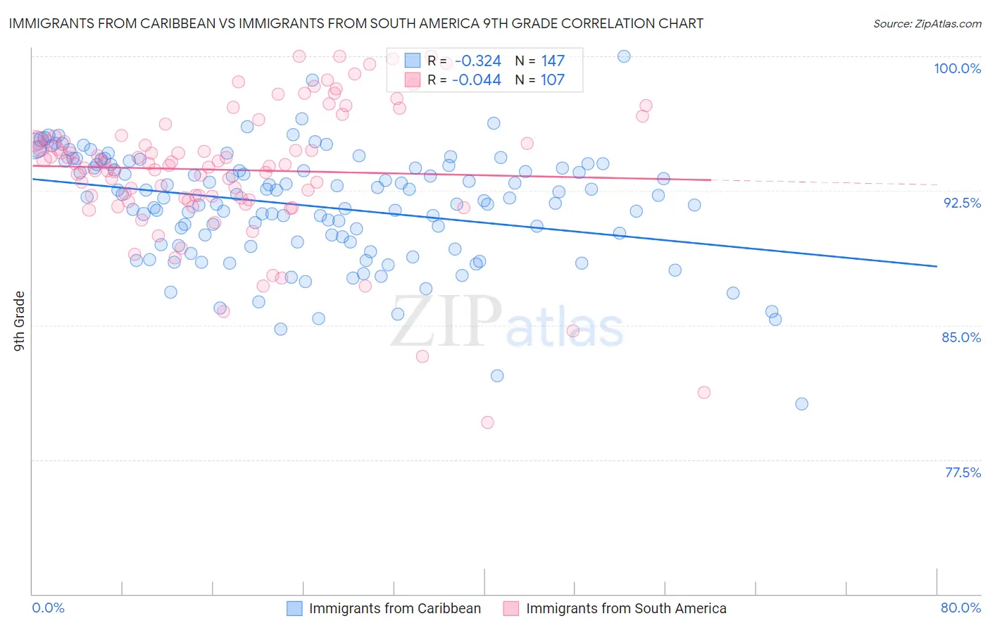 Immigrants from Caribbean vs Immigrants from South America 9th Grade