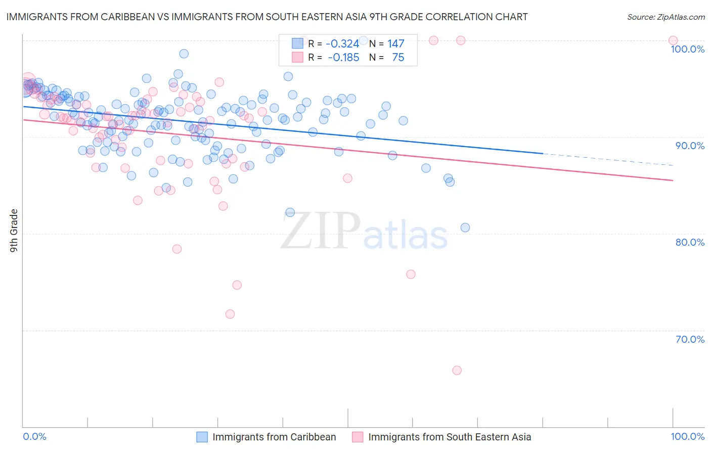 Immigrants from Caribbean vs Immigrants from South Eastern Asia 9th Grade