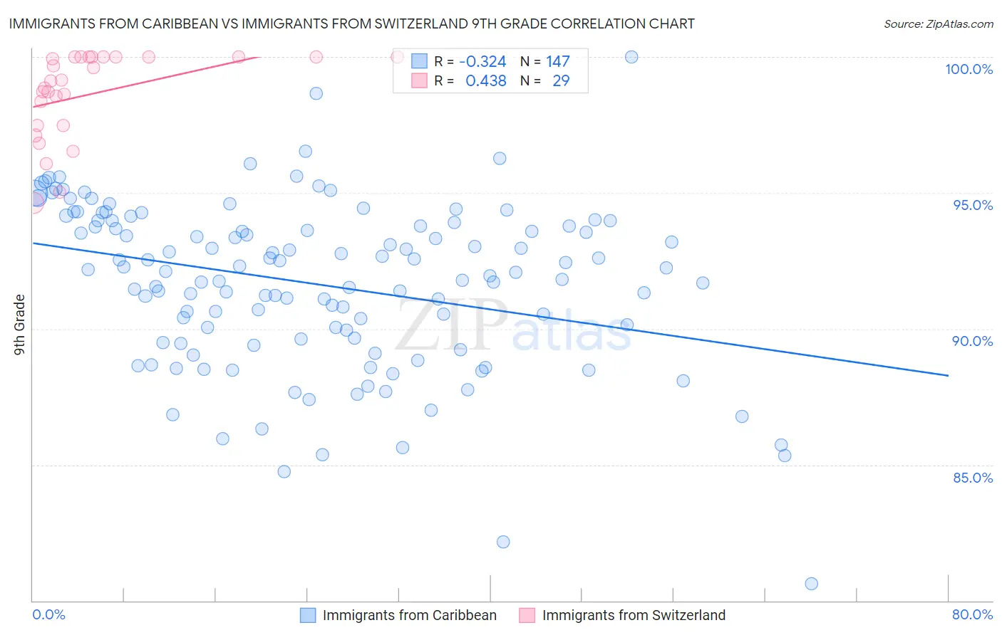 Immigrants from Caribbean vs Immigrants from Switzerland 9th Grade