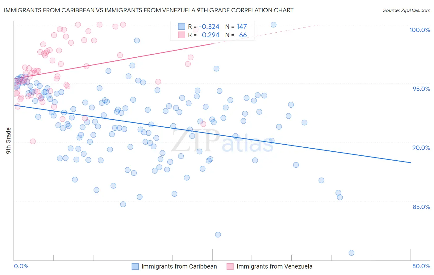 Immigrants from Caribbean vs Immigrants from Venezuela 9th Grade