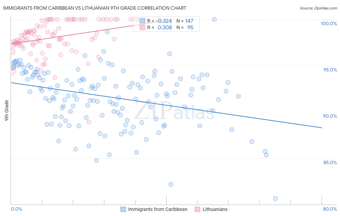 Immigrants from Caribbean vs Lithuanian 9th Grade