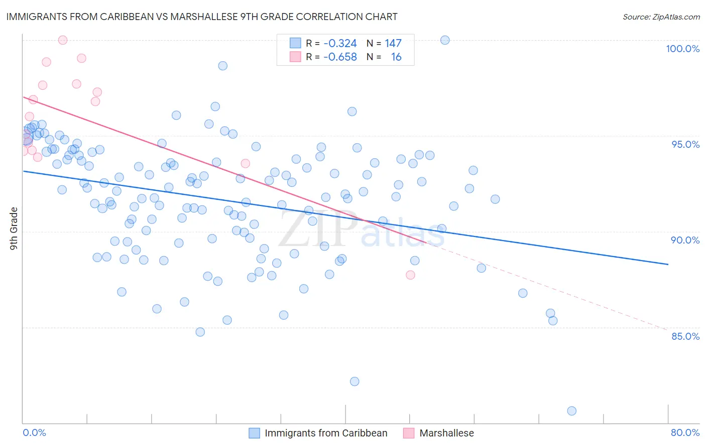 Immigrants from Caribbean vs Marshallese 9th Grade