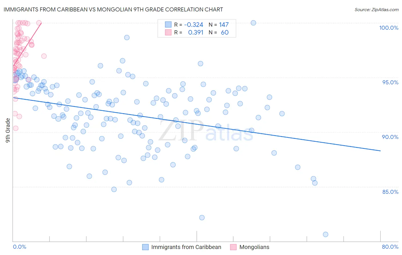 Immigrants from Caribbean vs Mongolian 9th Grade