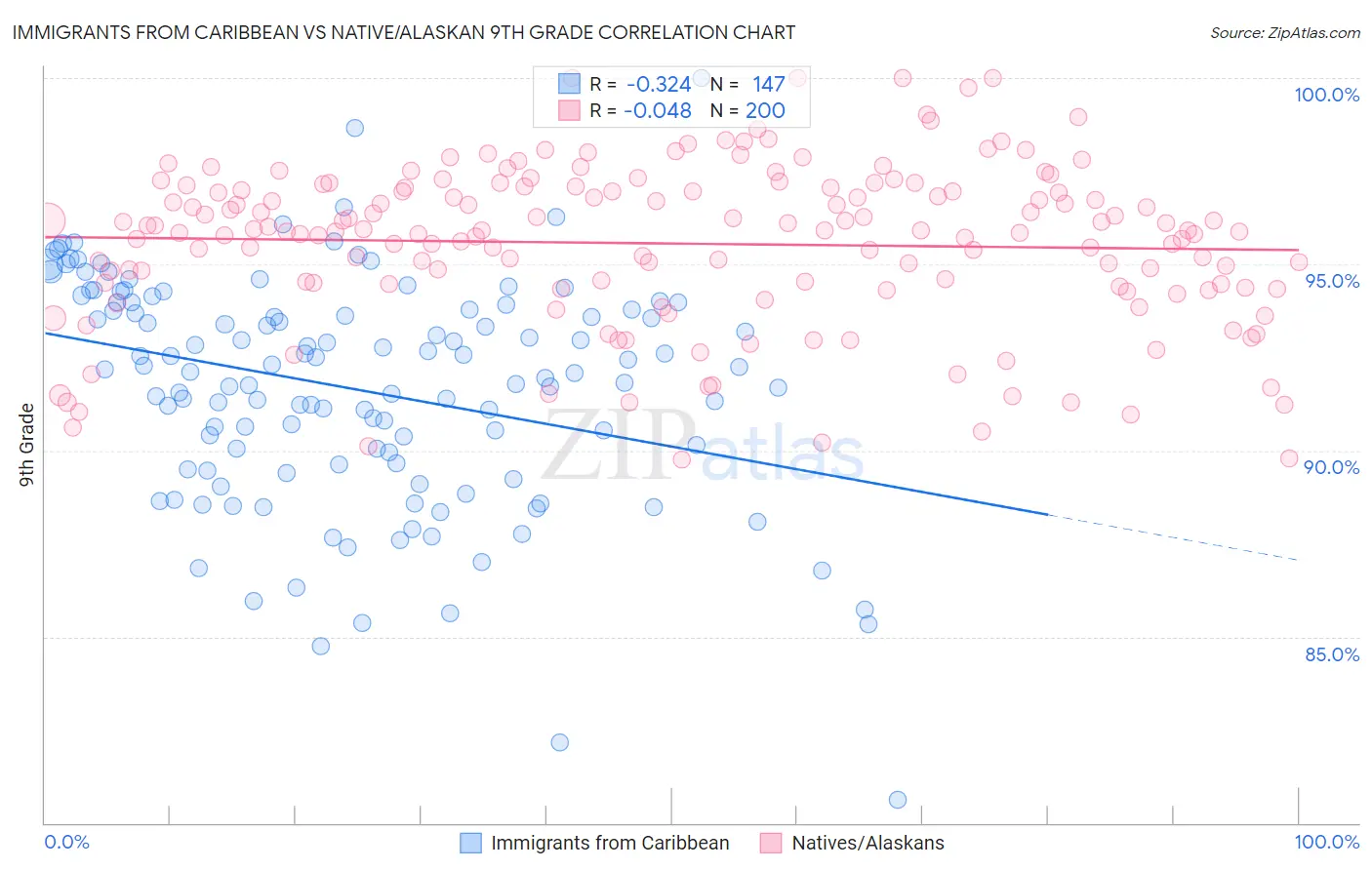 Immigrants from Caribbean vs Native/Alaskan 9th Grade