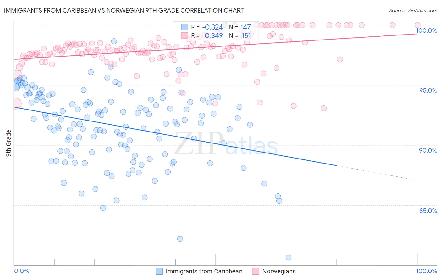 Immigrants from Caribbean vs Norwegian 9th Grade