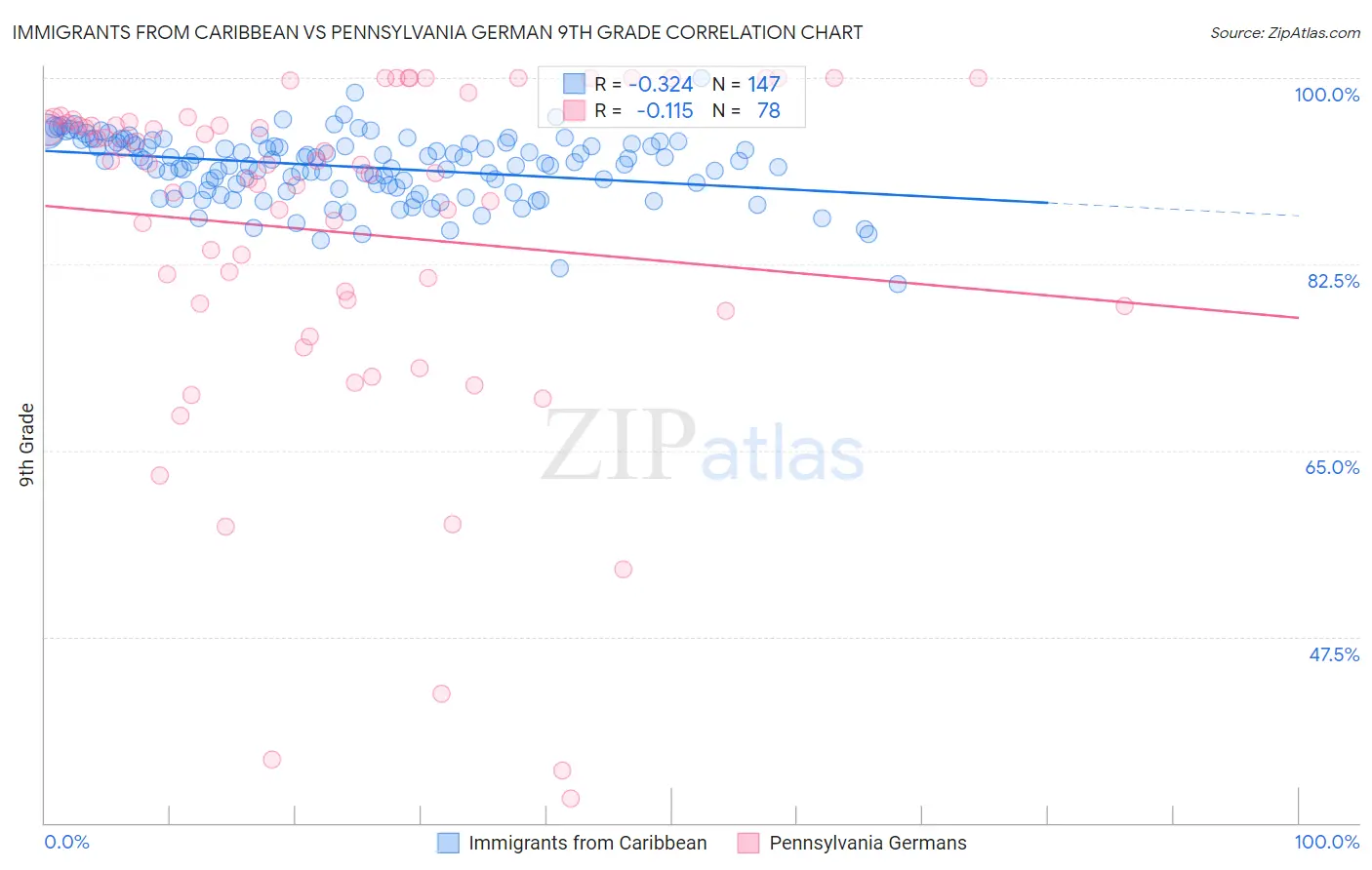 Immigrants from Caribbean vs Pennsylvania German 9th Grade