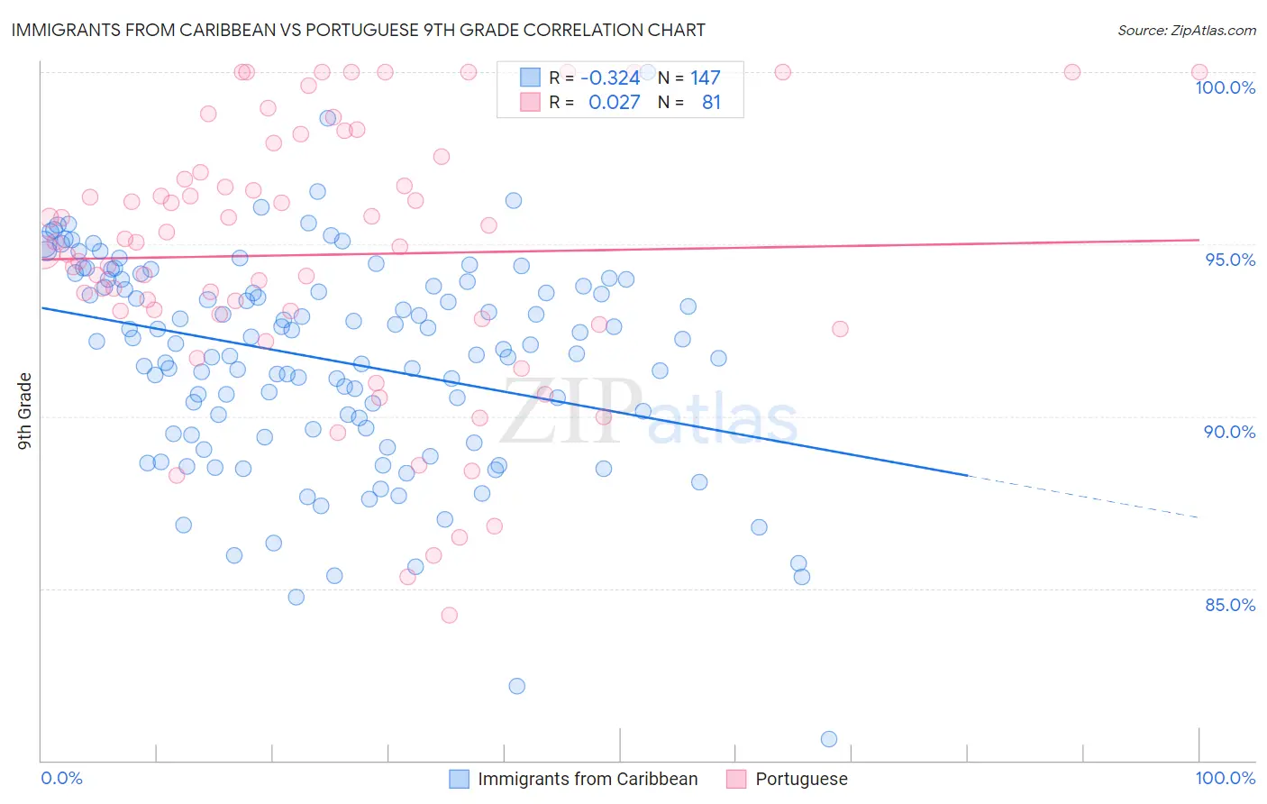 Immigrants from Caribbean vs Portuguese 9th Grade