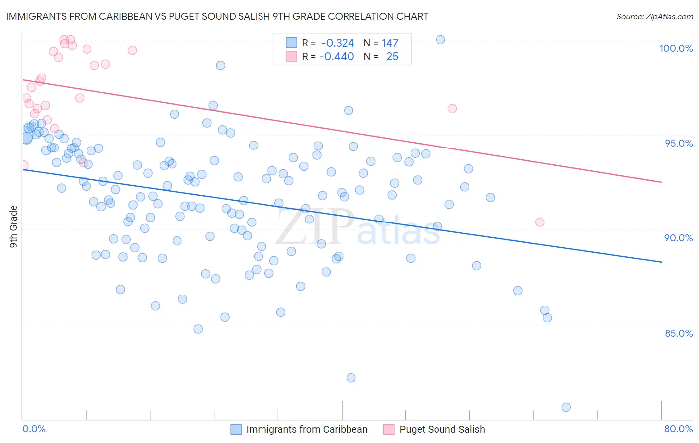 Immigrants from Caribbean vs Puget Sound Salish 9th Grade