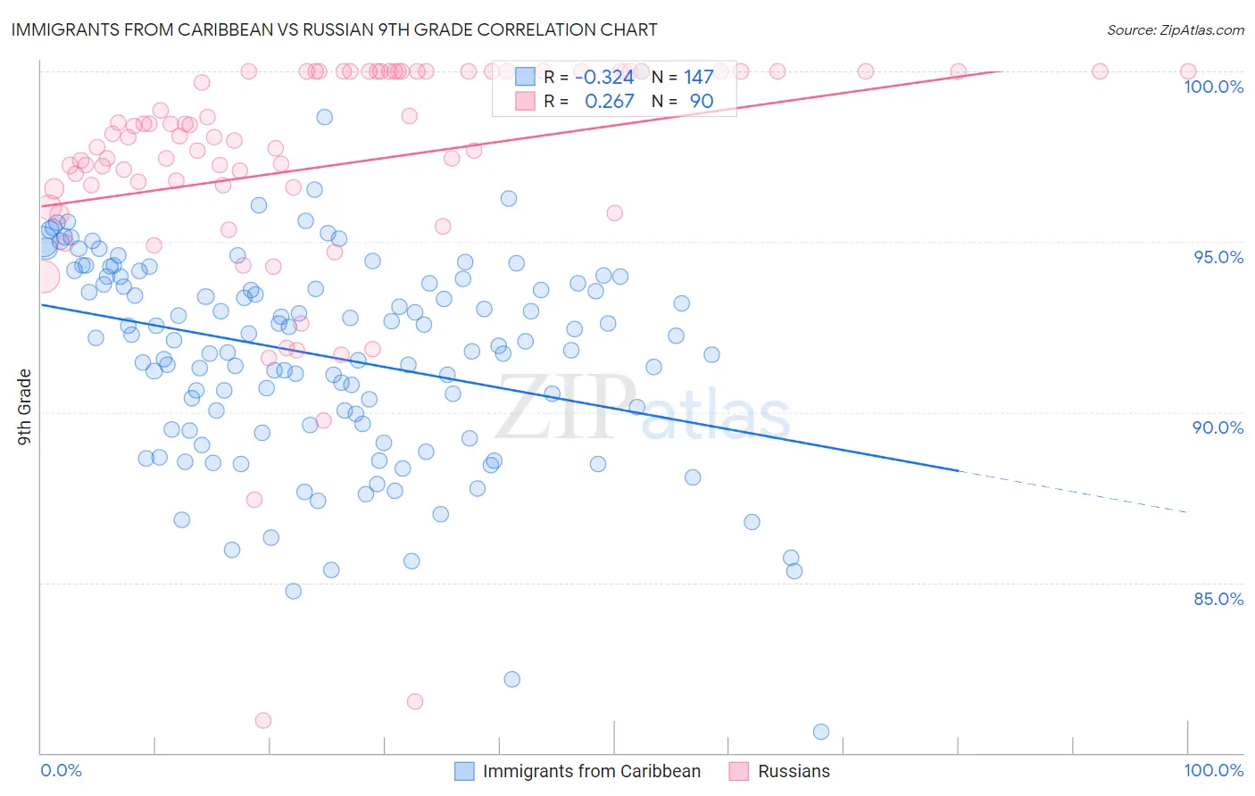 Immigrants from Caribbean vs Russian 9th Grade