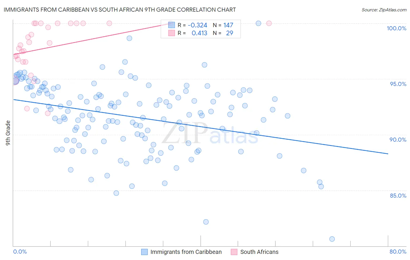 Immigrants from Caribbean vs South African 9th Grade