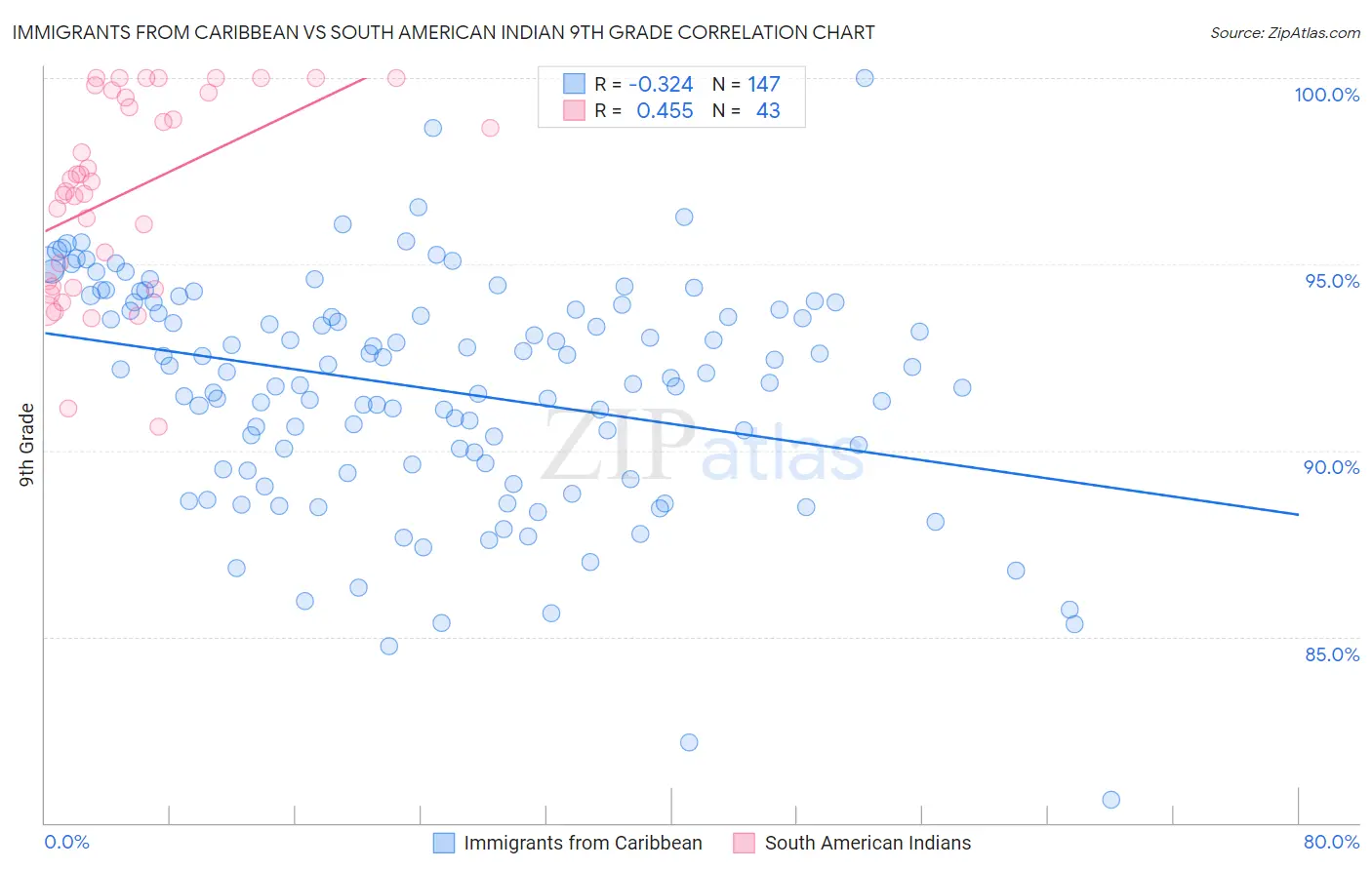 Immigrants from Caribbean vs South American Indian 9th Grade