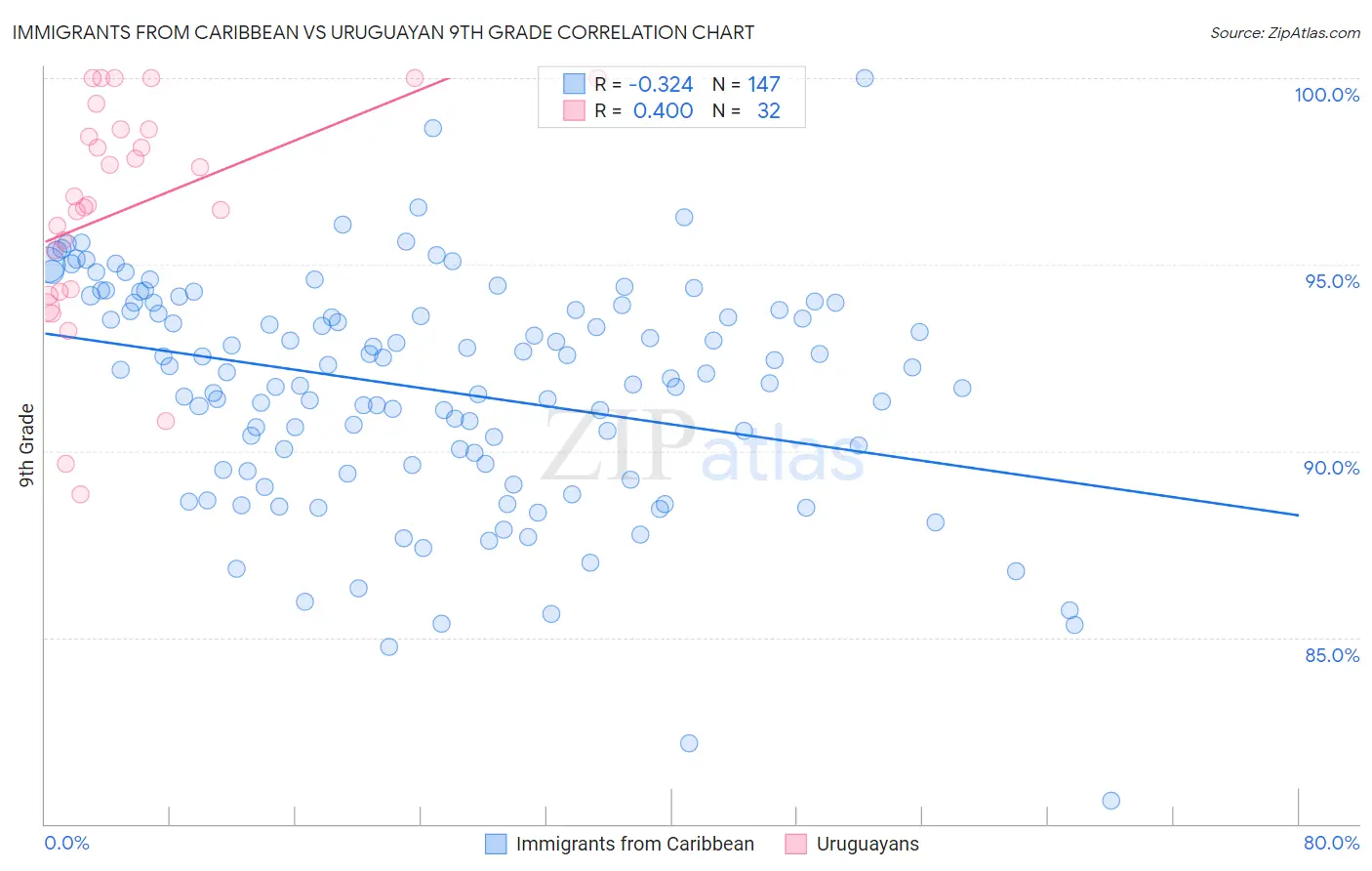 Immigrants from Caribbean vs Uruguayan 9th Grade