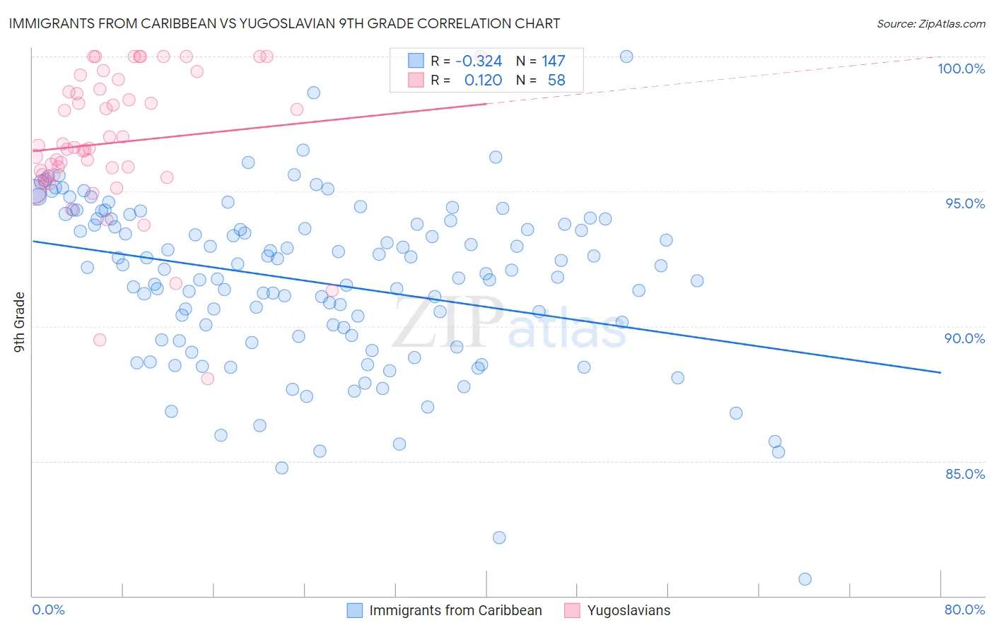 Immigrants from Caribbean vs Yugoslavian 9th Grade