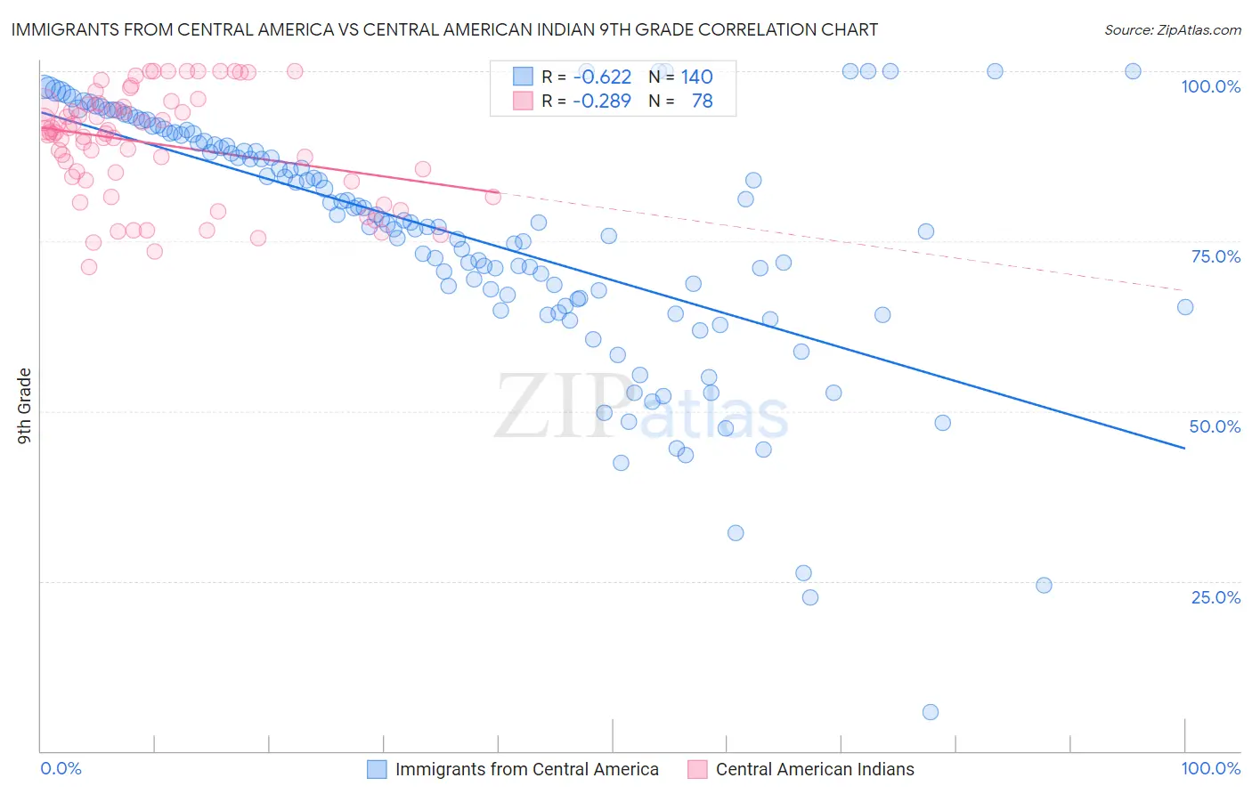 Immigrants from Central America vs Central American Indian 9th Grade