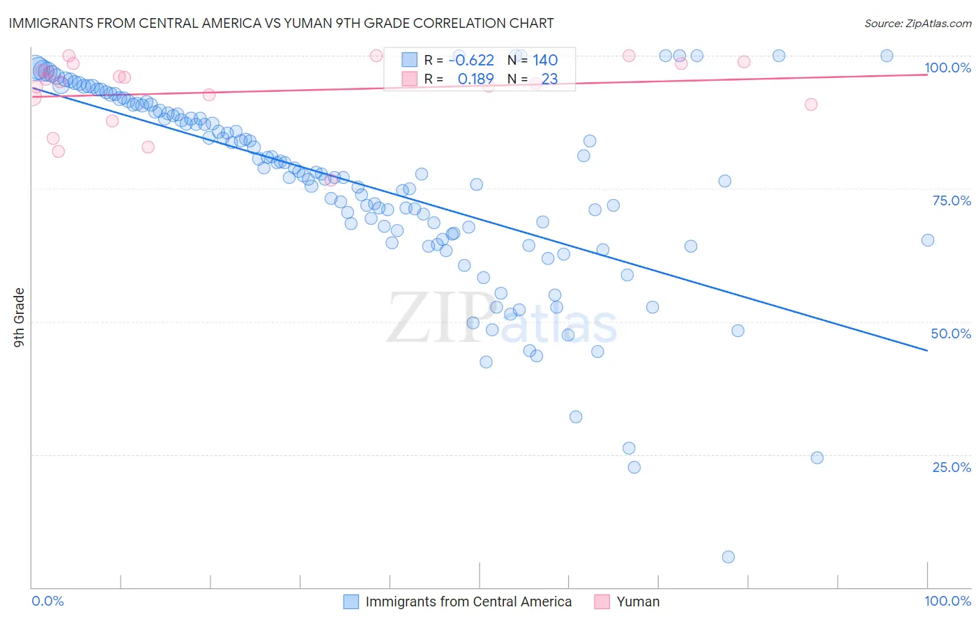 Immigrants from Central America vs Yuman 9th Grade