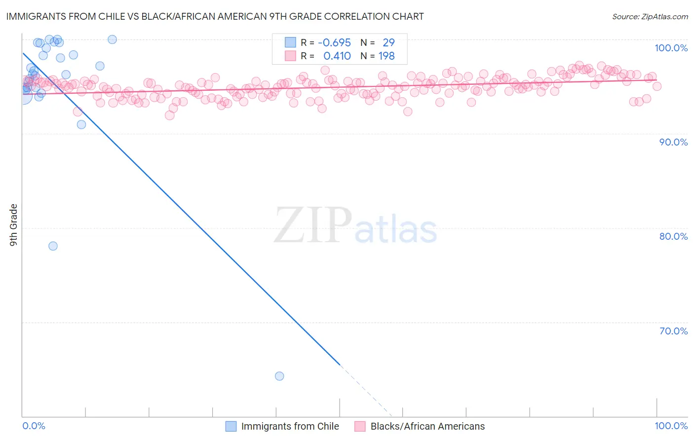 Immigrants from Chile vs Black/African American 9th Grade