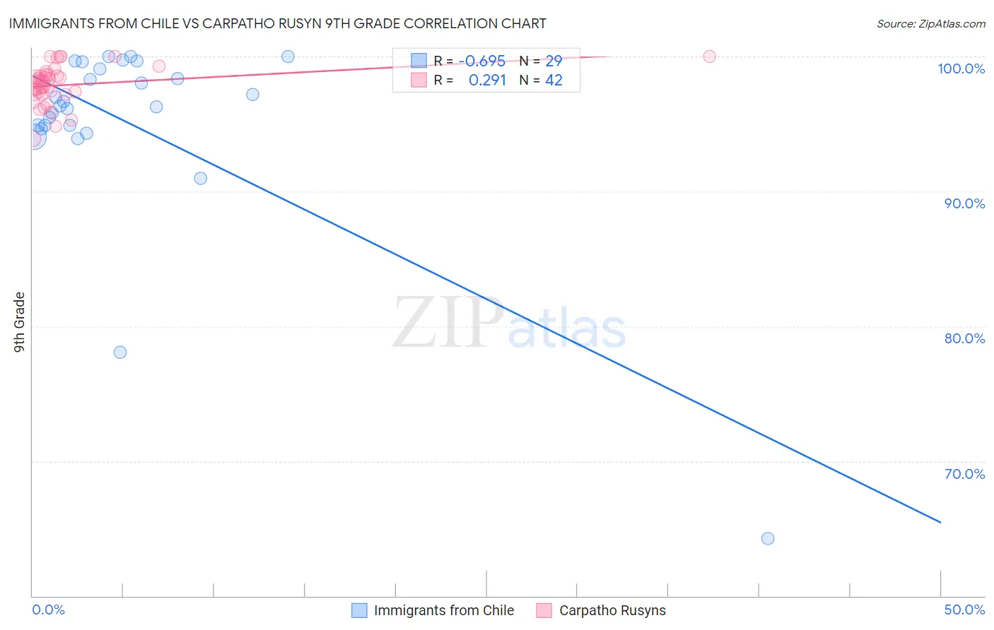 Immigrants from Chile vs Carpatho Rusyn 9th Grade