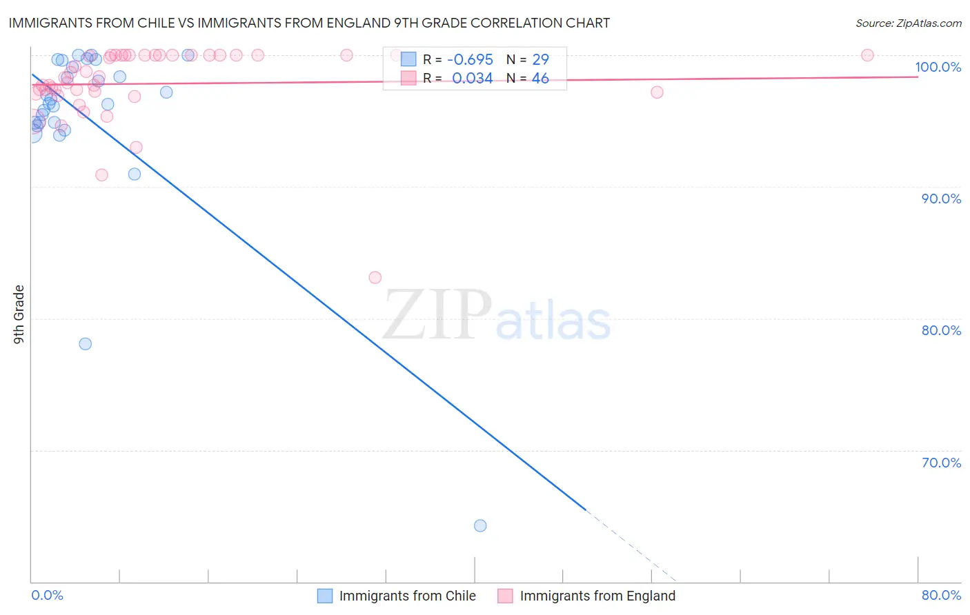 Immigrants from Chile vs Immigrants from England 9th Grade