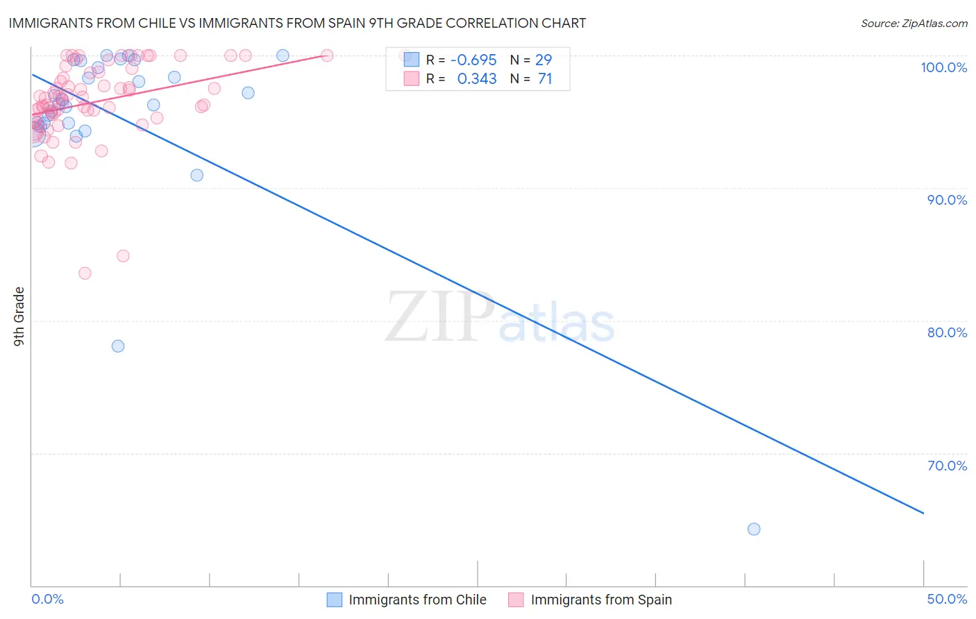 Immigrants from Chile vs Immigrants from Spain 9th Grade